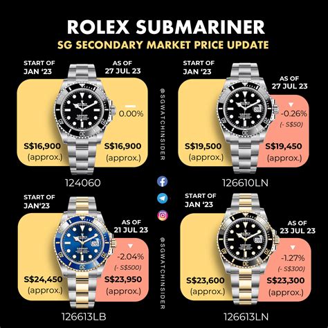 prezzo vendita rolex submariner|rolex submariner value chart.